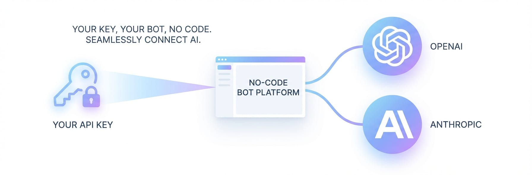 How to Use Your Own OpenAI/Anthropic API Key in a No-Code Bot Platform